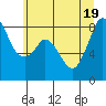 Tide chart for Neptune Beach, Intalco, Strait of Georgia, Washington on 2022/07/19