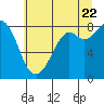 Tide chart for Neptune Beach, Intalco, Strait of Georgia, Washington on 2022/07/22