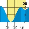 Tide chart for Neptune Beach, Intalco, Strait of Georgia, Washington on 2022/07/23