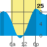 Tide chart for Neptune Beach, Intalco, Strait of Georgia, Washington on 2022/07/25