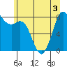 Tide chart for Neptune Beach, Intalco, Strait of Georgia, Washington on 2022/07/3