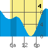Tide chart for Neptune Beach, Intalco, Strait of Georgia, Washington on 2022/07/4