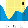 Tide chart for Neptune Beach, Intalco, Strait of Georgia, Washington on 2022/07/8