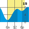 Tide chart for Neptune Beach, Intalco, Strait of Georgia, Washington on 2022/08/19
