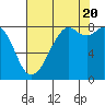 Tide chart for Neptune Beach, Intalco, Strait of Georgia, Washington on 2022/08/20