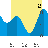 Tide chart for Neptune Beach, Intalco, Strait of Georgia, Washington on 2022/08/2
