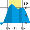 Tide chart for Neptune Beach, Intalco, Strait of Georgia, Washington on 2022/11/12