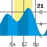Tide chart for Neptune Beach, Intalco, Strait of Georgia, Washington on 2022/11/21