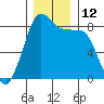 Tide chart for Neptune Beach, Intalco, Strait of Georgia, Washington on 2022/12/12