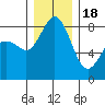 Tide chart for Neptune Beach, Intalco, Strait of Georgia, Washington on 2022/12/18