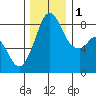 Tide chart for Neptune Beach, Intalco, Strait of Georgia, Washington on 2022/12/1