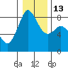 Tide chart for Neptune Beach, Intalco, Strait of Georgia, Washington on 2023/01/13