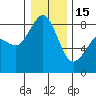 Tide chart for Neptune Beach, Intalco, Strait of Georgia, Washington on 2023/01/15