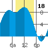 Tide chart for Neptune Beach, Intalco, Strait of Georgia, Washington on 2023/01/18