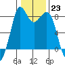 Tide chart for Neptune Beach, Intalco, Strait of Georgia, Washington on 2023/01/23