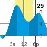 Tide chart for Neptune Beach, Intalco, Strait of Georgia, Washington on 2023/01/25