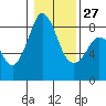 Tide chart for Neptune Beach, Intalco, Strait of Georgia, Washington on 2023/01/27