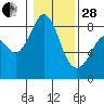 Tide chart for Neptune Beach, Intalco, Strait of Georgia, Washington on 2023/01/28