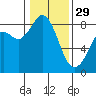 Tide chart for Neptune Beach, Intalco, Strait of Georgia, Washington on 2023/01/29