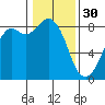 Tide chart for Neptune Beach, Intalco, Strait of Georgia, Washington on 2023/01/30