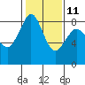 Tide chart for Neptune Beach, Intalco, Strait of Georgia, Washington on 2023/02/11