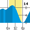 Tide chart for Neptune Beach, Intalco, Strait of Georgia, Washington on 2023/02/14