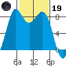 Tide chart for Neptune Beach, Intalco, Strait of Georgia, Washington on 2023/02/19
