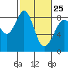 Tide chart for Neptune Beach, Intalco, Strait of Georgia, Washington on 2023/02/25
