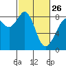 Tide chart for Neptune Beach, Intalco, Strait of Georgia, Washington on 2023/02/26
