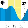 Tide chart for Neptune Beach, Intalco, Strait of Georgia, Washington on 2023/02/27