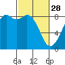 Tide chart for Neptune Beach, Intalco, Strait of Georgia, Washington on 2023/02/28