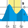 Tide chart for Neptune Beach, Intalco, Strait of Georgia, Washington on 2023/02/9