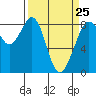Tide chart for Neptune Beach, Intalco, Washington on 2023/03/25