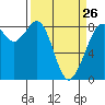 Tide chart for Neptune Beach, Intalco, Washington on 2023/03/26