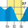 Tide chart for Neptune Beach, Intalco, Washington on 2023/03/27