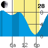 Tide chart for Neptune Beach, Intalco, Washington on 2023/03/28