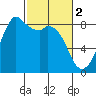 Tide chart for Neptune Beach, Intalco, Washington on 2023/03/2
