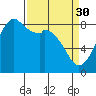 Tide chart for Neptune Beach, Intalco, Washington on 2023/03/30