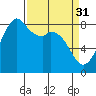 Tide chart for Neptune Beach, Intalco, Washington on 2023/03/31