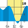Tide chart for Neptune Beach, Intalco, Strait of Georgia, Washington on 2023/04/10