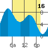 Tide chart for Neptune Beach, Intalco, Strait of Georgia, Washington on 2023/04/16