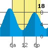 Tide chart for Neptune Beach, Intalco, Strait of Georgia, Washington on 2023/04/18
