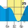 Tide chart for Neptune Beach, Intalco, Strait of Georgia, Washington on 2023/04/25