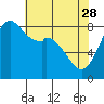 Tide chart for Neptune Beach, Intalco, Strait of Georgia, Washington on 2023/04/28