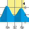 Tide chart for Neptune Beach, Intalco, Strait of Georgia, Washington on 2023/04/4