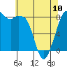 Tide chart for Neptune Beach, Intalco, Strait of Georgia, Washington on 2023/05/10