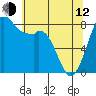 Tide chart for Neptune Beach, Intalco, Strait of Georgia, Washington on 2023/05/12
