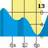 Tide chart for Neptune Beach, Intalco, Strait of Georgia, Washington on 2023/05/13