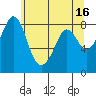 Tide chart for Neptune Beach, Intalco, Strait of Georgia, Washington on 2023/05/16