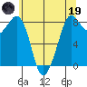 Tide chart for Neptune Beach, Intalco, Strait of Georgia, Washington on 2023/05/19